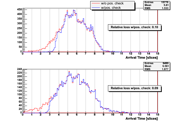 Arrival time per event 2004/10/16
