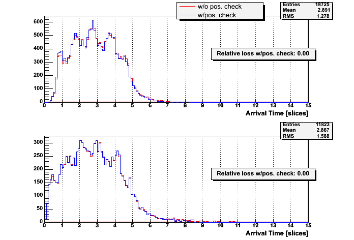 Arrival time per event 2005/05/07