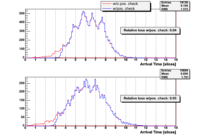 Arrival time per event 2005/06/03