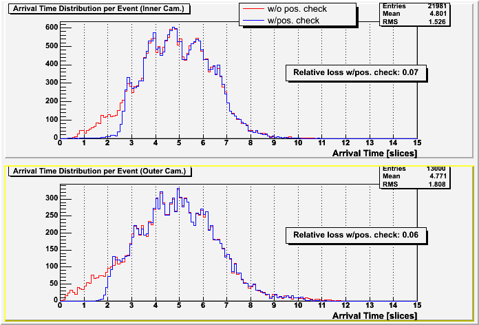 Arrival time per event 2005/07/01