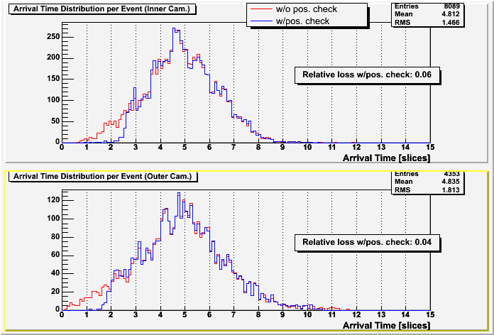 Arrival time per event 2005/06/17