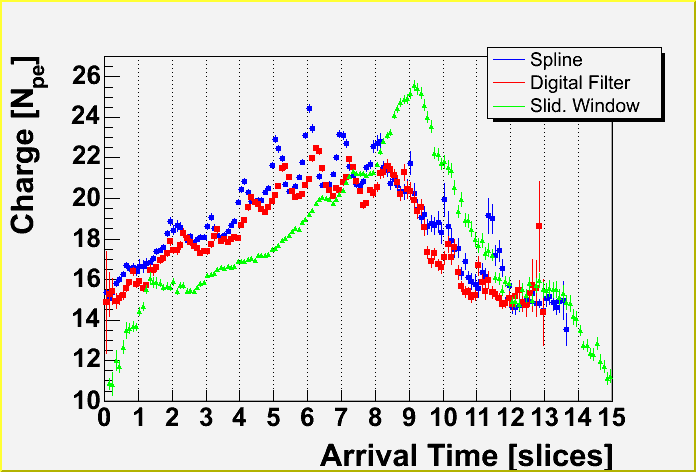Average Charge vs. arrival time per pixel