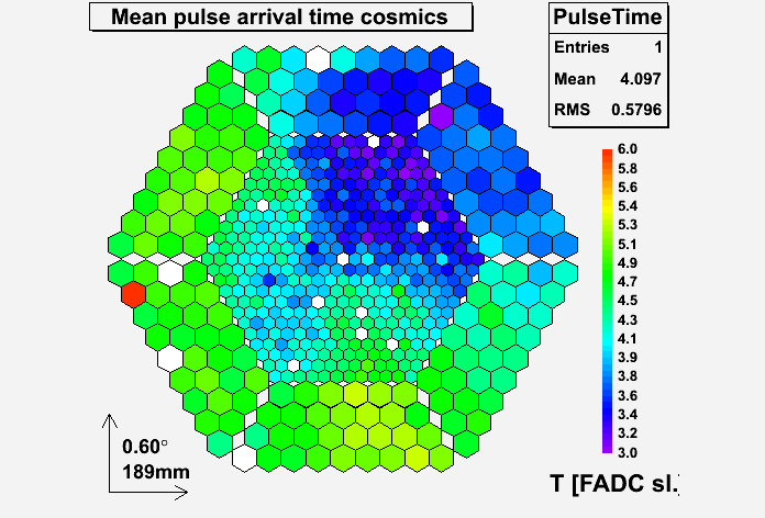 Arrival time distribution in camera