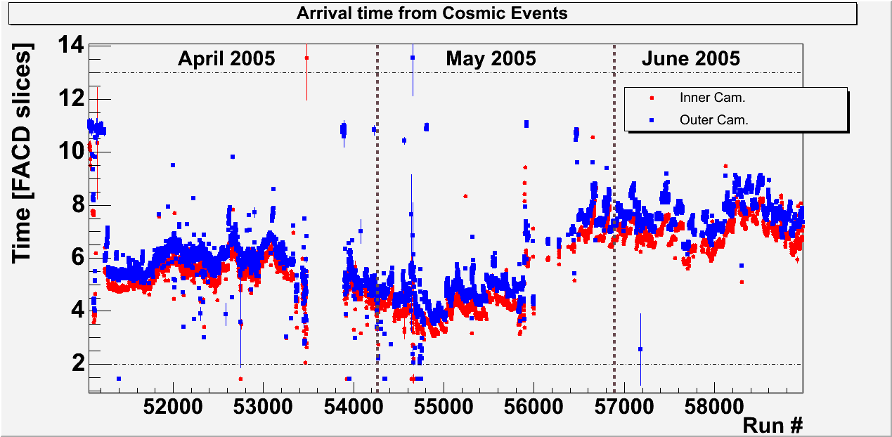 Average arrival time per run vs. time