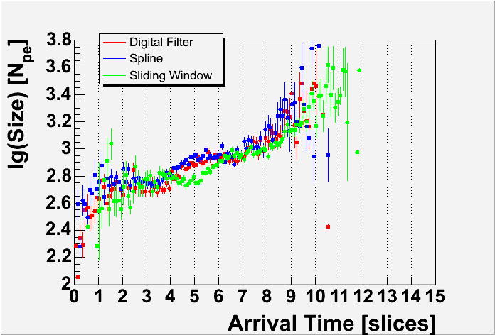 Event size vs. avg. arrival time